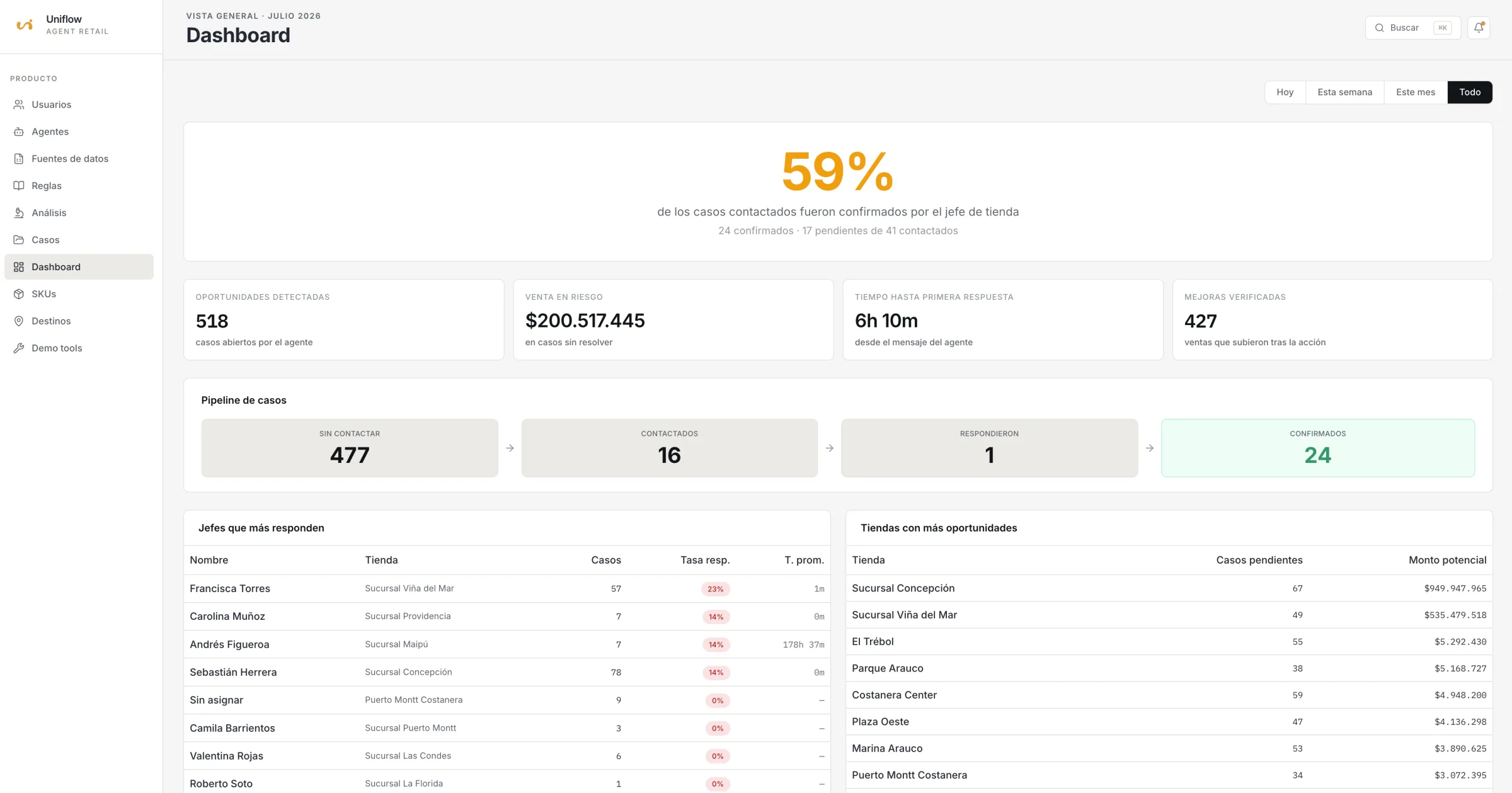 Dashboard de Agente Retail — pipeline de casos, oportunidades por tienda y tasa de respuesta de jefes