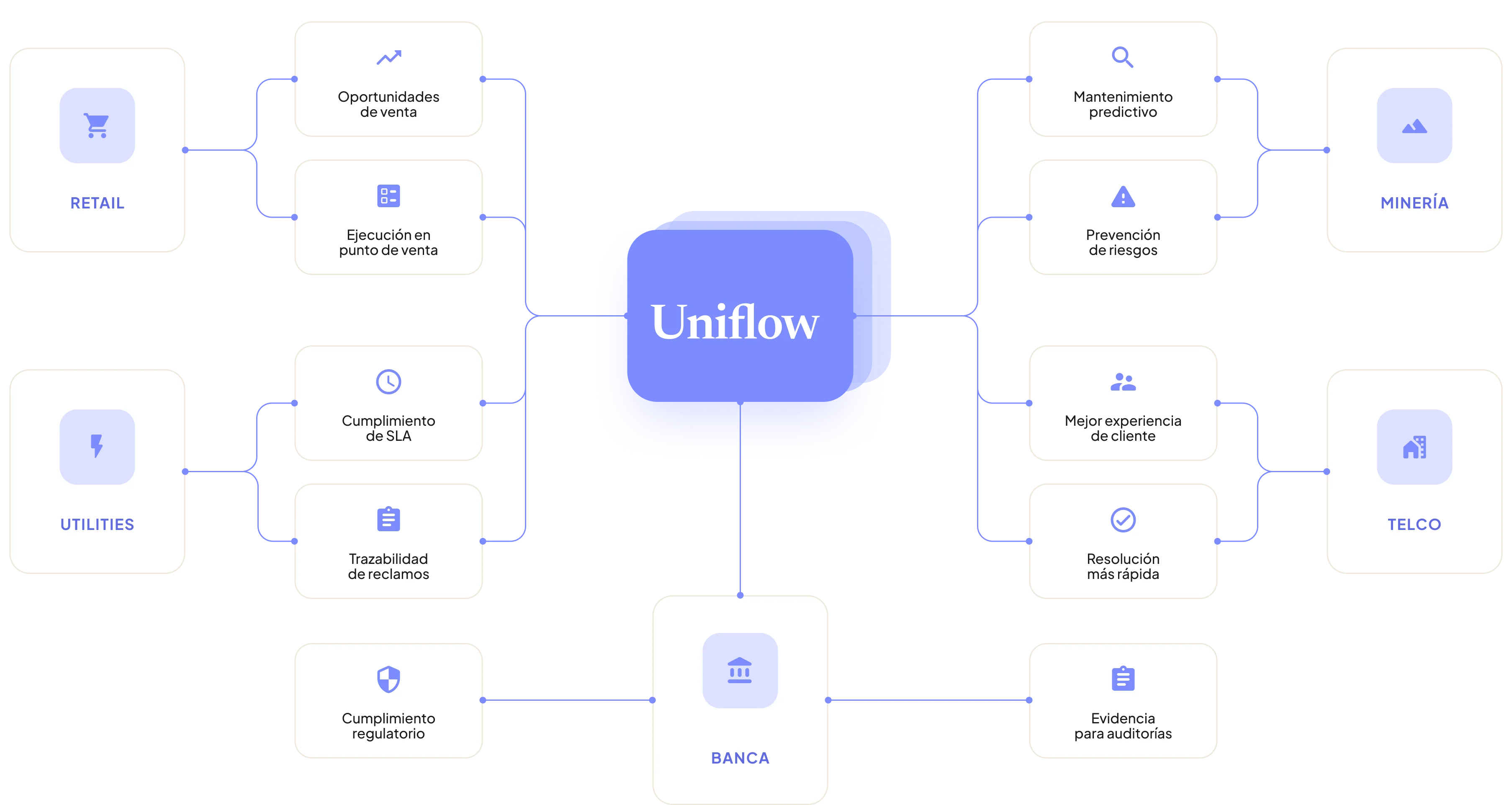 Mapa de verticales de Uniflow: Retail, Minería, Utilities, Telco y Banca orquestados por IA